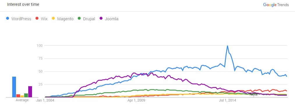 آمار جهانی گوگل ترندز درباره مقایسه تفاوت فاحش میزان علاقه مردم به طراحی سایت وردپرس نسبت به بقیه سیستم های مدیریت محتوا